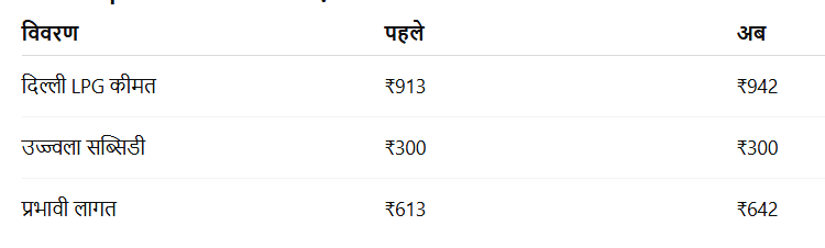 LPG सिलेंडर महंगा, लेकिन उज्ज्वला लाभार्थियों को कितनी पड़ेगी कीमत? जानिए नया गणित 1 LPG Price Hike INSIDE
