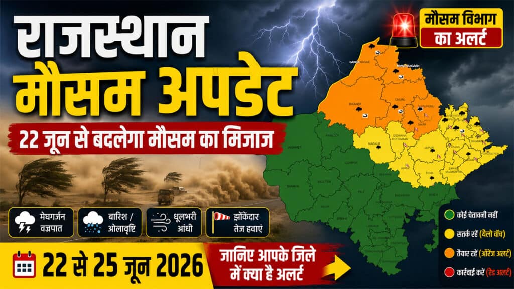 Rajasthan Weather Update: 22 जून से बदलेगा मौसम का मिजाज, कई जिलों में मेघगर्जन, आंधी और तेज हवाओं की चेतावनी Rajasthan Weather Update 22 June 2026