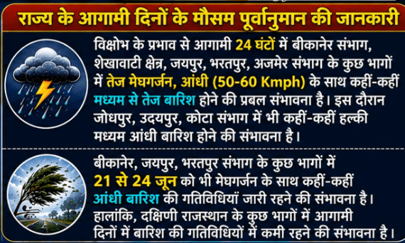 Rajasthan Weather Update: 21 जून से राजस्थान के कई जिलों में तेज आंधी और बारिश का अलर्ट, 24 जून तक ऐसा रहेगा मौसम 1 image 17