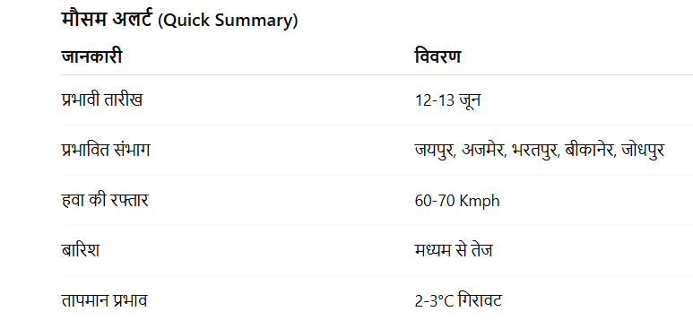 Rajasthan Weather Update: 12 जून से बदलेगा मौसम, 70 Kmph की आंधी और तेज बारिश का अलर्ट 1 image 2