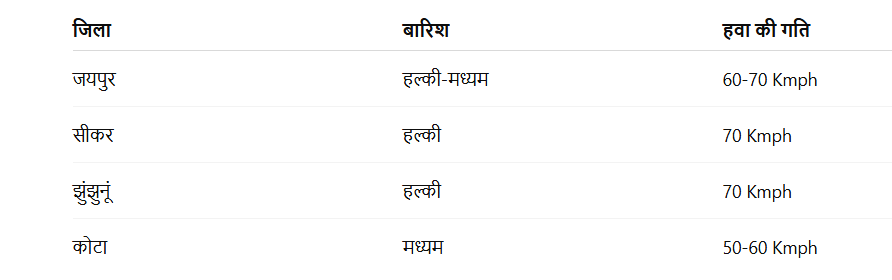 Rajasthan Weather Update: राजस्थान के इन जिलों में आज बदल जाएगा मौसम, आंधी-बारिश को लेकर अलर्ट जारी 3 image 7