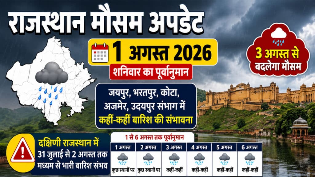 Rajasthan Weather Update: अगस्त के पहले दिन इन जिलों में जोरदार बारिश का अलर्ट, पढ़ें IMD अपडेट Rajasthan Weather Update 1 August 2026