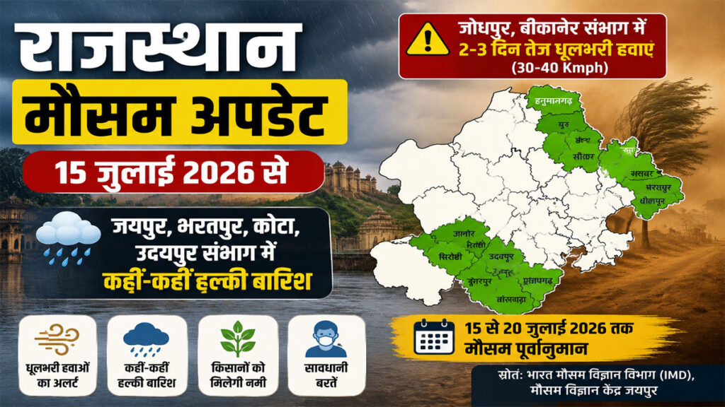 Rajasthan Weather Update: राजस्थान में 15 जुलाई से बदलेगा मौसम, इन संभागों में बारिश तो यहां चलेगी तेज धूलभरी हवा Rajasthan Weather Update 15 July 2026