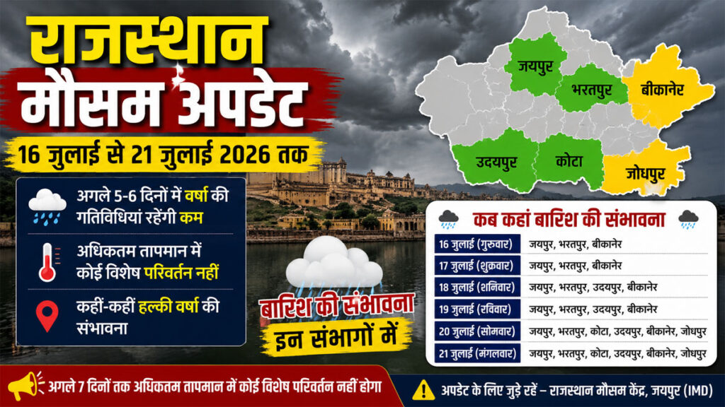 Rajasthan Weather Update: राजस्थान में 5-6 दिन कमजोर रहेगा मानसून, इन संभागों में ही बारिश का अलर्ट Rajasthan Weather Update 16 July 2026