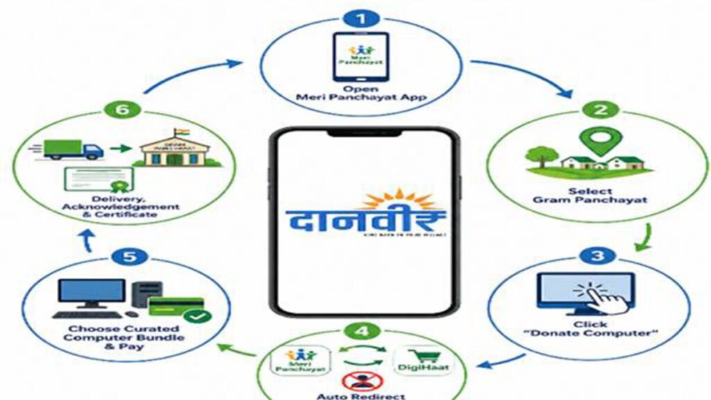 गांव की पंचायतों को डिजिटल बनाने की पहल, अब आप भी दान कर सकेंगे कंप्यूटर; जानिए DAANVEER कैसे बदलेगा ग्रामीण डिजिटल व्यवस्था DAANVEER