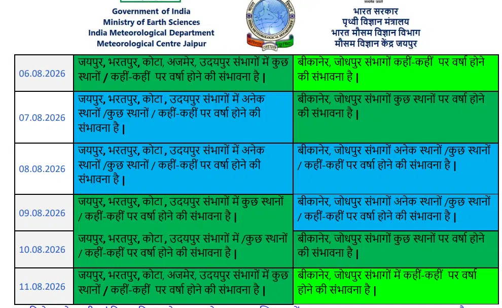 Rajasthan Weather Update: राजस्थान में आज से बदलेगा मौसम, इन जिलों में जोरदार बारिश का अलर्ट 1 image 15