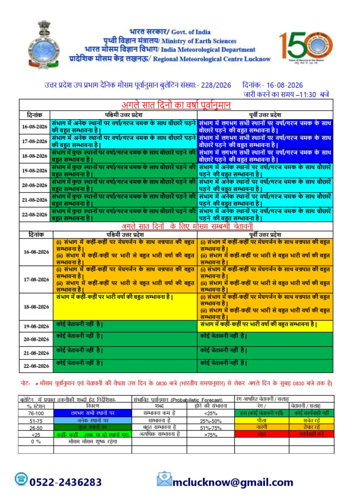 UP Weather Update: यूपी में मानसून का महा-अलर्ट, 17 अगस्त को लखनऊ समेत कई जिलों में भारी से भारी बारिश की चेतावनी! 1 image 45