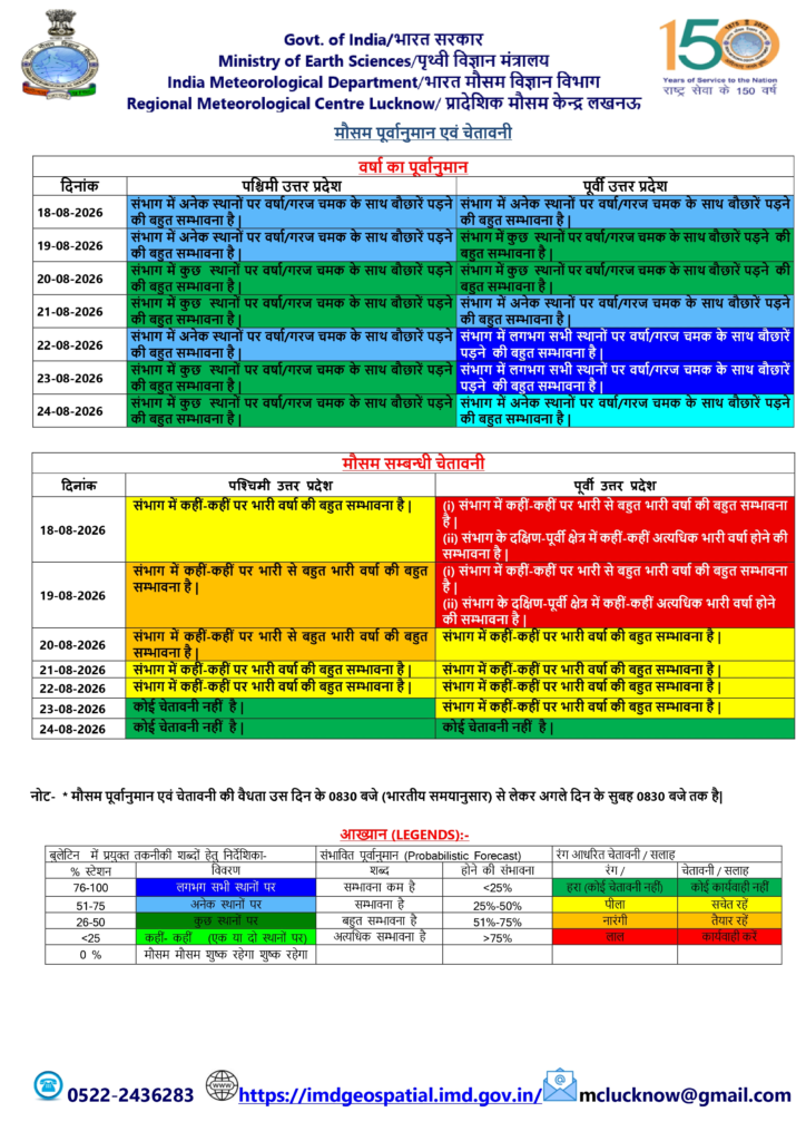 UP Weather Update: बुंदेलखंड समेत पूरे यूपी में झमाझम बारिश, जानें आपके शहर का हाल! 1 image 51