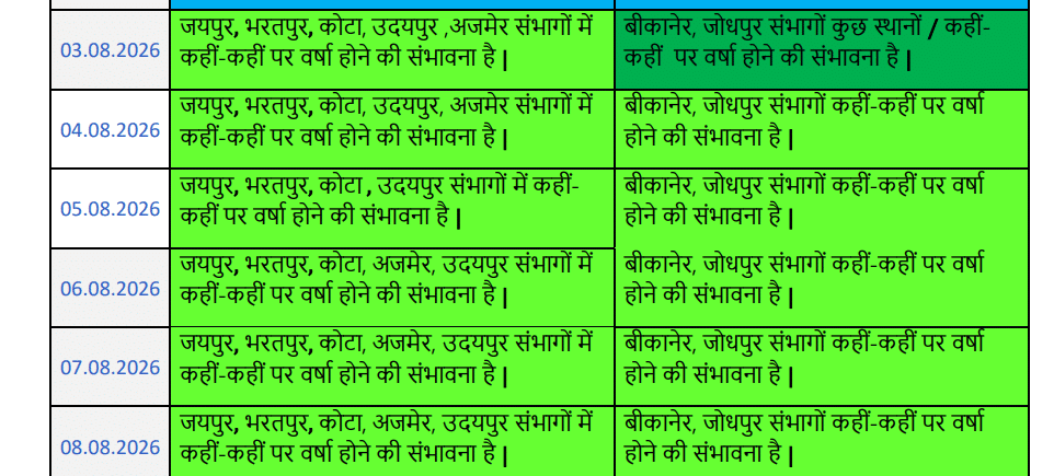 Rajasthan Weather Update: जयपुर, कोटा, अजमेर समेत कई संभागों में बारिश की संभावना, IMD ने जारी किया अपडेट 1 image